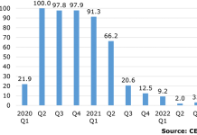 CEIR announces 2022 Third Quarter Index Results